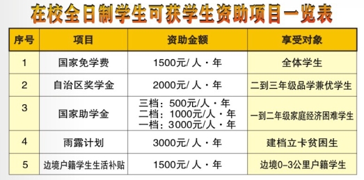 學(xué)生資助政策