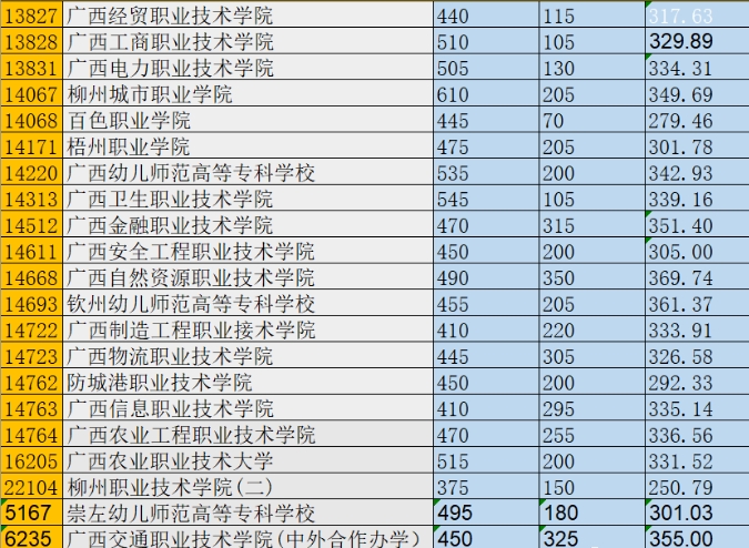 南寧職高錄取線