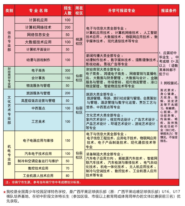 南寧市第六職業(yè)技術(shù)學(xué)校2025年招生簡章